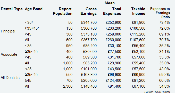 All self-employed GDS dentists - average earnings and expenses from NHS and private dentistry, by dental type and age band, Scotland, 2017/18