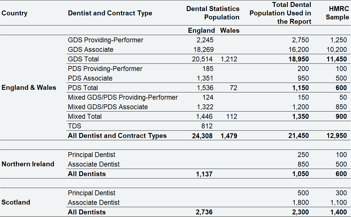 Dental populations and HMRC sample sizes 2017/18