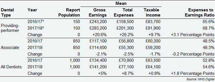 All Self-employed primary care dentists – average earnings and expenses from NHS and private dentistry by dental type, Wales, 2016/17 and 2017/18
