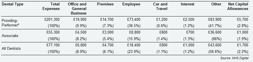 All self-employed primary care dentists – detailed expenses breakdown, Wales, 2017/18