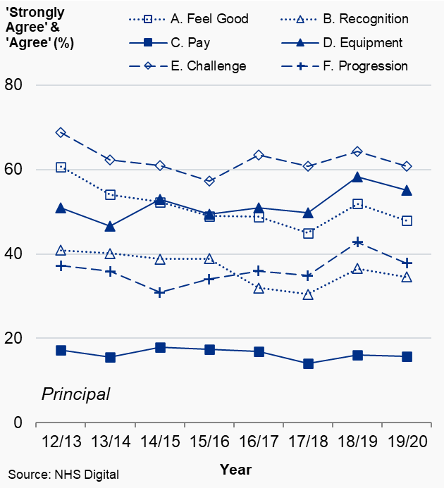 Figures 7.3a and 7.3b: Percentage of Principal dentists (%) that answered ‘strongly agree’ or ‘agree’ by question, Scotland, 2012/13 to 2019/20