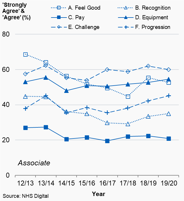 Figures 7.3a and 7.3b: Percentage of Principal dentists (%) that answered ‘strongly agree’ or ‘agree’ by question, Scotland, 2012/13 to 2019/20