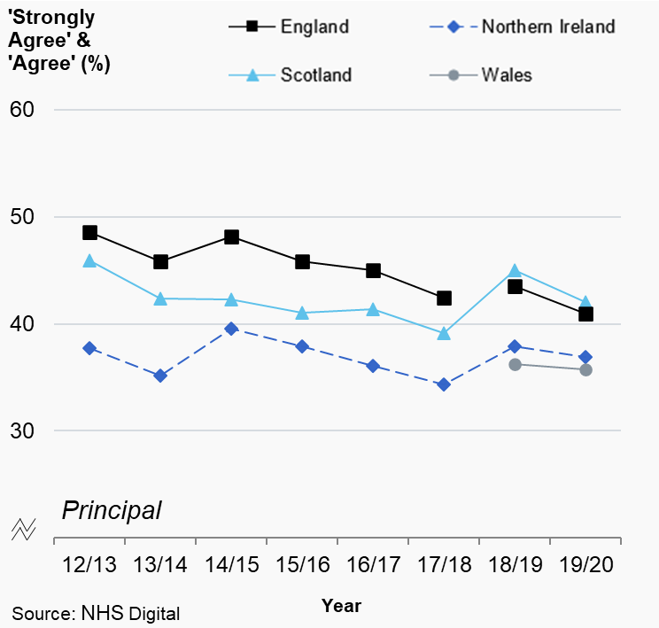 Figures 7.4a and 7.4b: ‘Overall average’ percentage score (%) of ‘strongly agree’ and ‘agree’ responses to the six motivation questions by country and dental type, 2012/13 to 2019/20