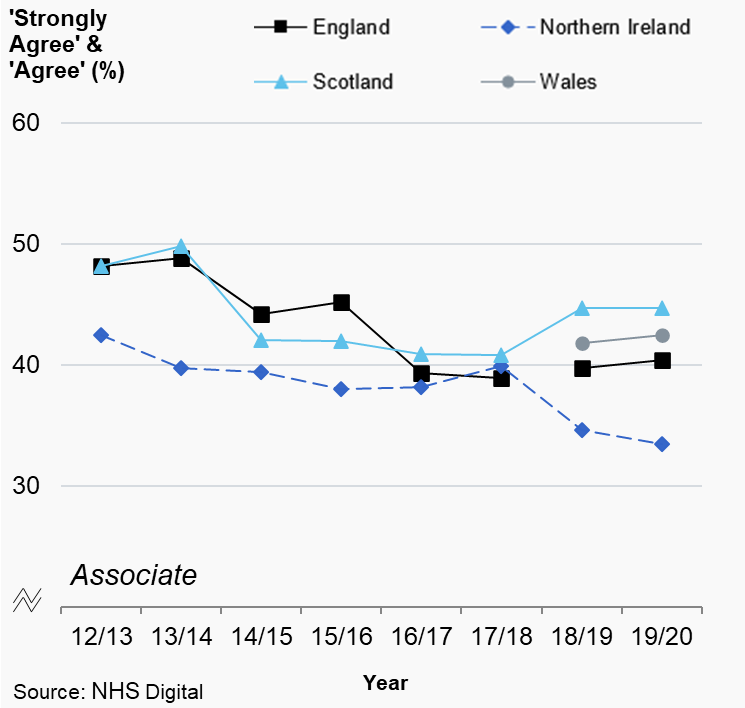Figures 7.4a and 7.4b: ‘Overall average’ percentage score (%) of ‘strongly agree’ and ‘agree’ responses to the six motivation questions by country and dental type, 2012/13 to 2019/20