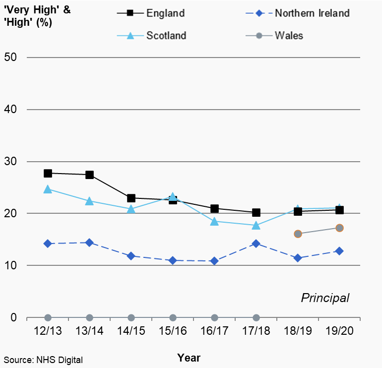 Figures 7.5a and 7.5b: Percentage of dentists (%) that answered ‘very high’ or ‘high’ morale levels by country and dental type, 2012/13 to 2019/20