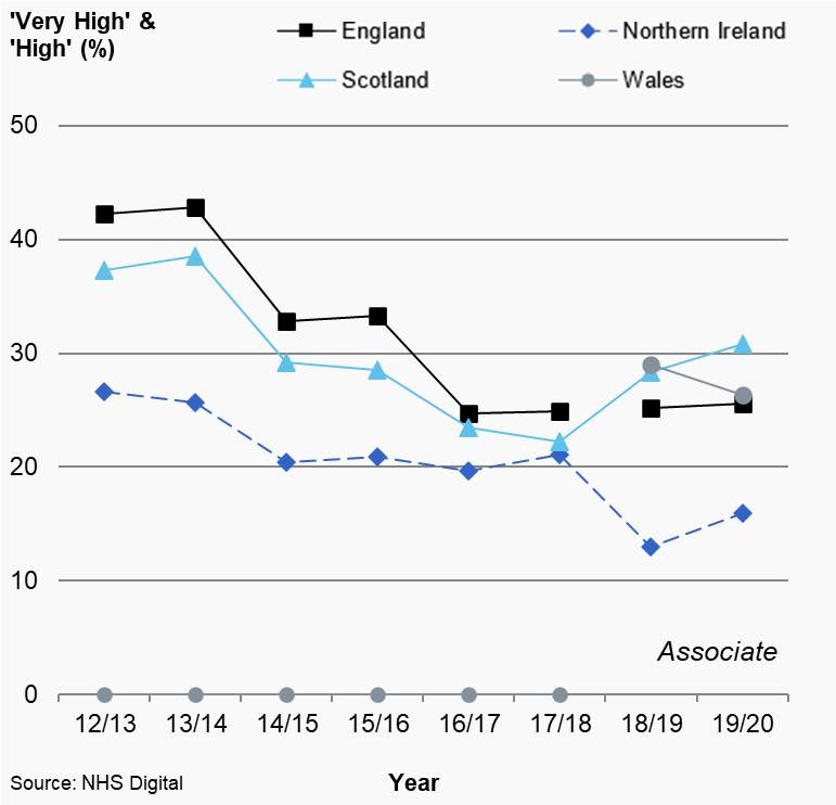 Figures 7.5a and 7.5b: Percentage of dentists (%) that answered ‘very high’ or ‘high’ morale levels by country and dental type, 2012/13 to 2019/20