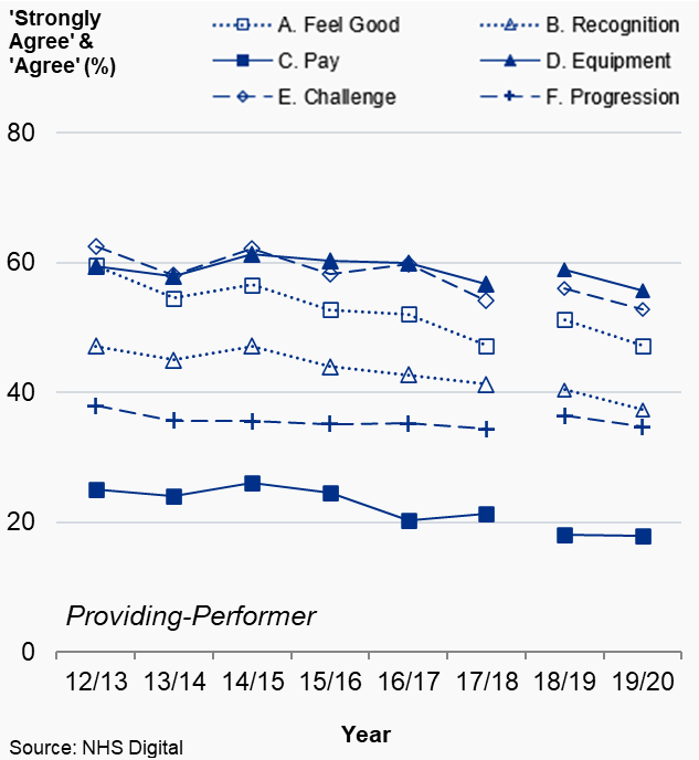 Figures 7.1a and 7.1b: Percentage of dentists (%) that answered ‘strongly agree’ or ‘agree’ by question and dental type, England, 2012/13 to 2019/20