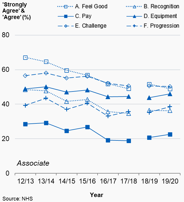 Figures 7.1a and 7.1b: Percentage of dentists (%) that answered ‘strongly agree’ or ‘agree’ by question and dental type, England, 2012/13 to 2019/20