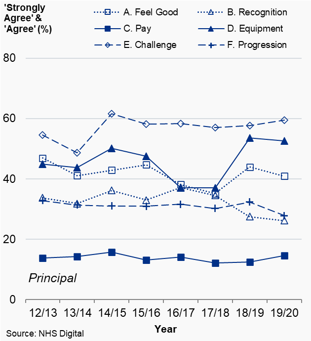 Figures 7.2a and 7.2b: Percentage of dentists (%) that answered ‘strongly agree’ or ‘agree’ by question and dental type, Northern Ireland, 2012/13 to 2019/20