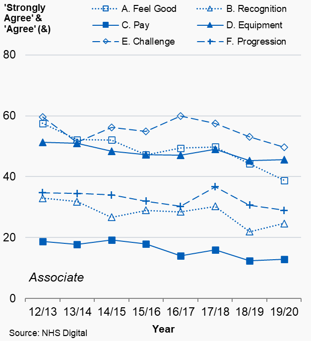 Figures 7.2a and 7.2b: Percentage of dentists (%) that answered ‘strongly agree’ or ‘agree’ by question and dental type, Northern Ireland, 2012/13 to 2019/20