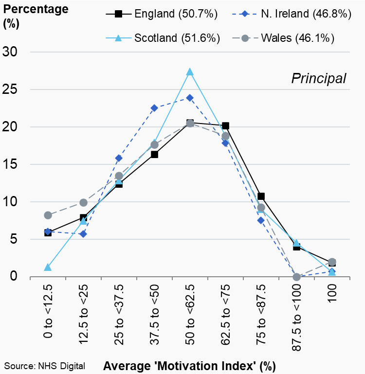 Figures 6.3a and 6.3b: Distribution plots of average ‘motivation index’ by dental type and country, 2019/20