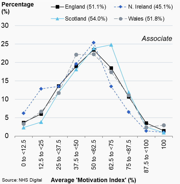 Figures 6.3a and 6.3b: Distribution plots of average ‘motivation index’ by dental type and country, 2019/20