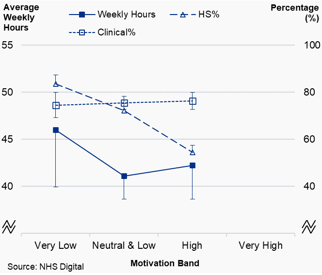 Figure 2.3a: Principal dentists, plot of average working pattern variables by motivation band, Northern Ireland, 2019/20
