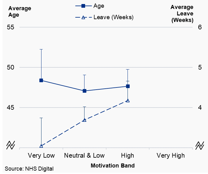 Figure 2.3b: Principal dentists, plot of average working pattern variables by motivation band, Northern Ireland, 2019/20