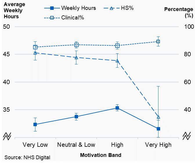 Figure 2.4a: Associate dentists, plot of average working pattern variables by motivation band, Northern Ireland, 2019/20