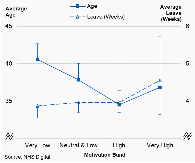 Figure 2.4b: Associate dentists, plot of average working pattern variables by motivation band, Northern Ireland, 2019/20