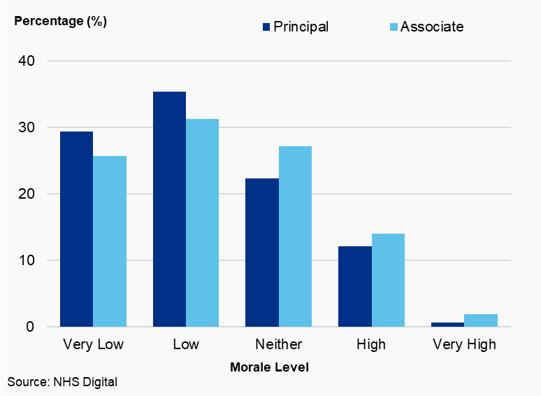 Figure 2.5: Level of self-reported morale (%) by dental type, Northern Ireland, 2019/20