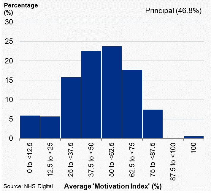 Figure 2.2a: Distribution plots of average ‘motivation index’, Principal Dentists, Northern Ireland, 2019/20