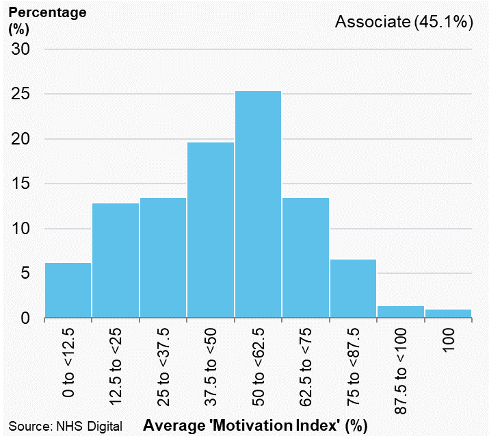 Figure 2.2b: Distribution plots of average ‘motivation index’, Associate Dentists, Northern Ireland, 2019/20