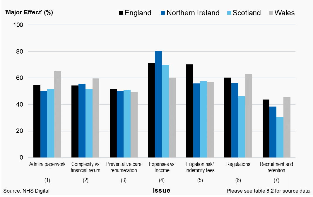 Figure 8.1: Principal dentists, percentage (%) that answered ‘major effect’ for potential causes of low morale by country, 2019/20