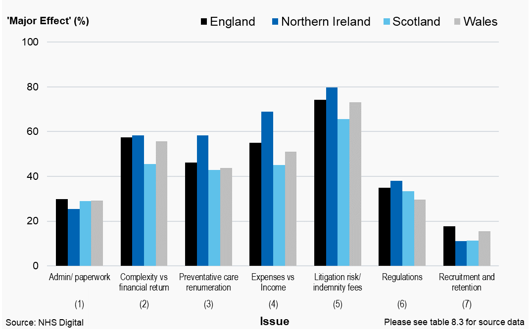 Figure 8.2: Associate dentists, percentage (%) that answered ‘major effect’ for potential causes of low morale by country, 2019/20