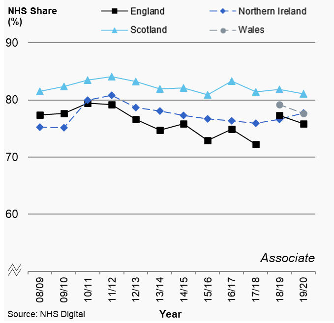 Figures 5.2b: Average percentage NHS/HS share by dental type, UK, 2008/09 to 2019/20