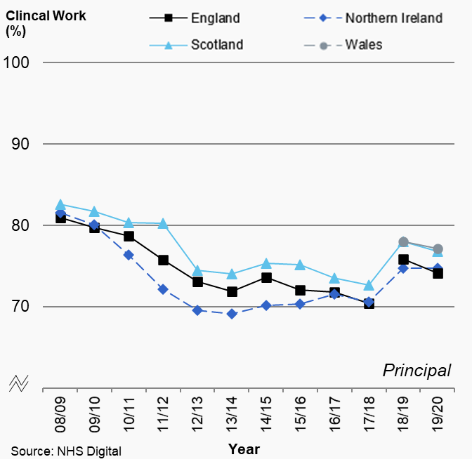 Figures 5.3: Average percentage of clinical work by dental type, UK, 2008/09 to 2019/20