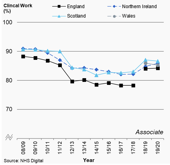 Figure 5.3b: Average percentage of clinical work by dental type, UK, 2008/09 to 2019/20