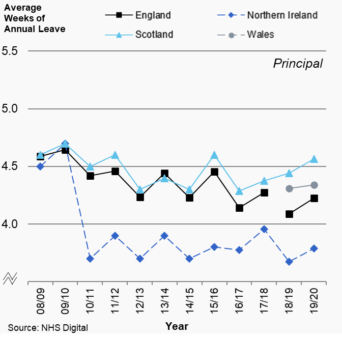Figures 5.4a and 5.4b: Average weeks of annual leave by dental type, UK, 2008/09 to 2019/20