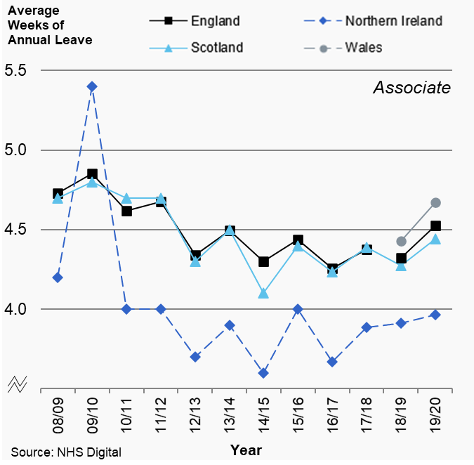Figures 5.4a and 5.4b: Average weeks of annual leave by dental type, UK, 2008/09 to 2019/20