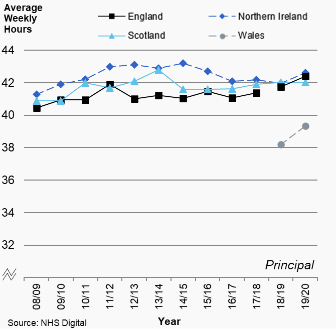 Figures 5.1a and 5.1b: Average weekly hours by dental type, UK, 2006/07 to 2019/20