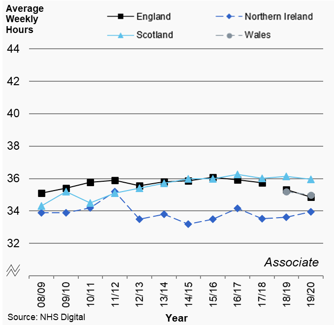 Figures 5.1a and 5.1b: Average weekly hours by dental type, UK, 2006/07 to 2019/20