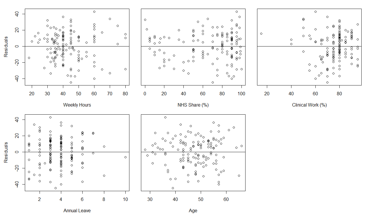 Parameter estimates and p-values for ‘motivation index’ by dental type and split populations using multiple linear regression, England, 2019/20