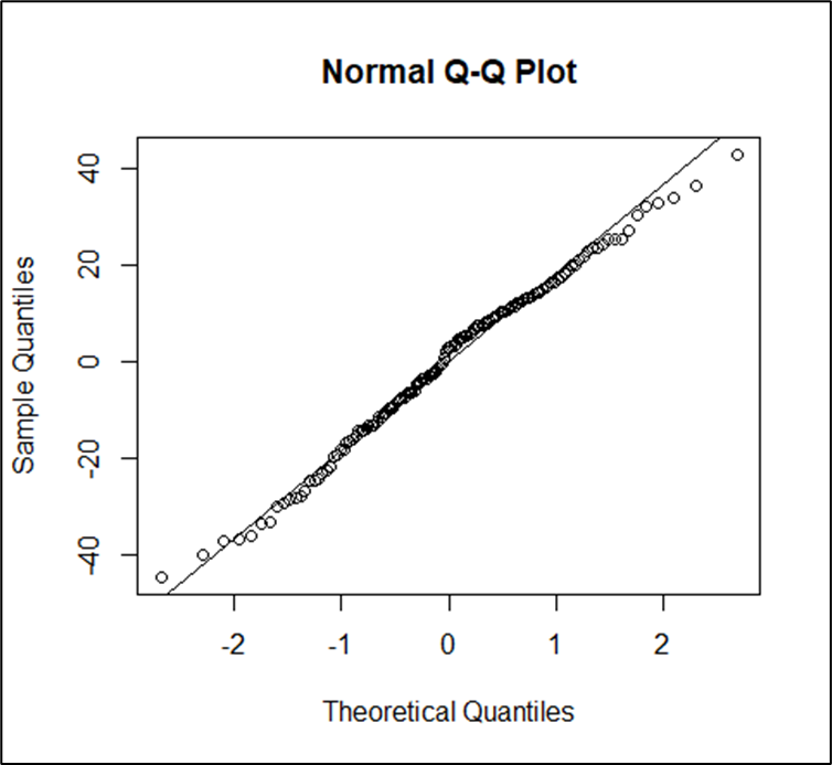 Principal dentists, normal quantile plot of residuals for average ‘motivation index’, Northern Ireland, 2019/20