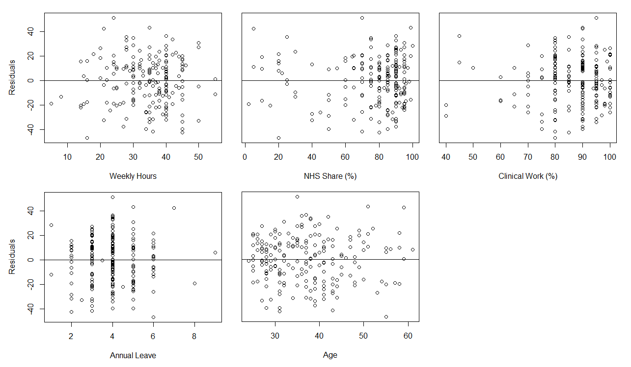 Associate dentists, plot of residuals for average ‘motivation index’ versus individual independent variables, Northern Ireland, 2019/20