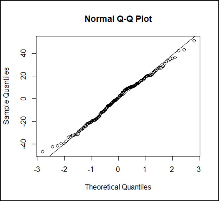 Associate dentists, normal quantile plot of residuals for average ‘motivation index’, Northern Ireland, 2019/20