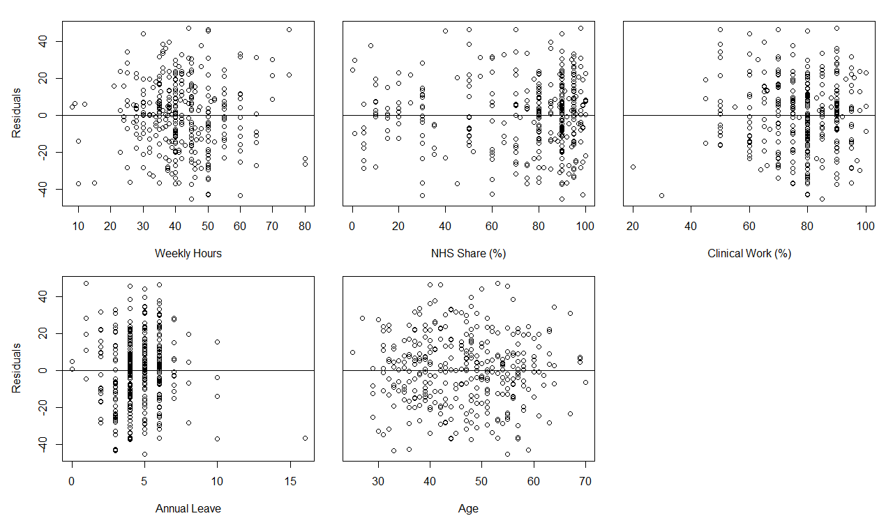 Principal dentists, plot of residuals for average ‘motivation index’ versus individual independent variables, Scotland, 2019/20