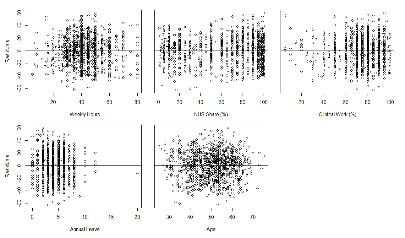 Providing-Performer dentists, plot of residuals for average ‘motivation index’ versus individual independent variables, England, 2019/20