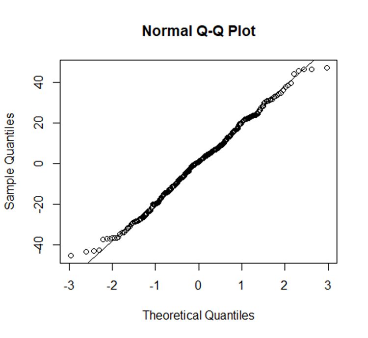 Principal dentists, normal quantile plot of residuals for average ‘motivation index’, Scotland, 2019/20