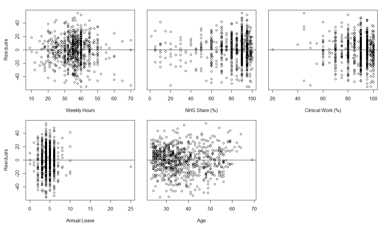 Associate dentists, plot of residuals for average ‘motivation index’ versus individual independent variables, Scotland, 2019/20