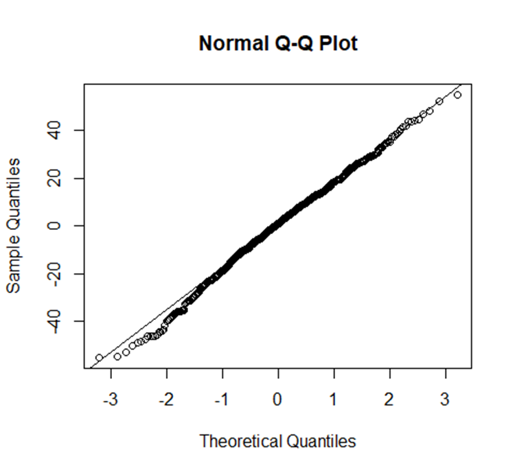 Associate dentists, normal quantile plot of residuals for average ‘motivation index’, Scotland, 2019/20