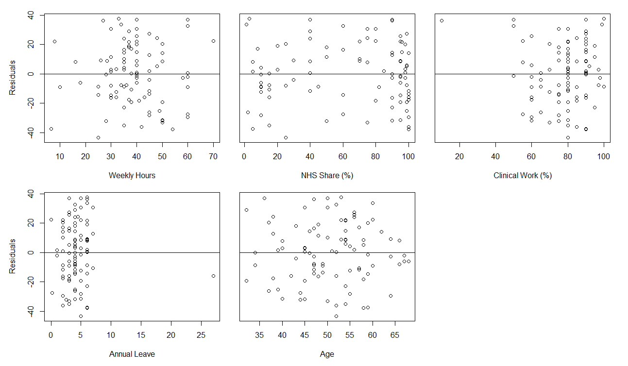 Providing-Performer dentists, plot of residuals for average ‘motivation index’ versus individual independent variables, Wales, 2019/20