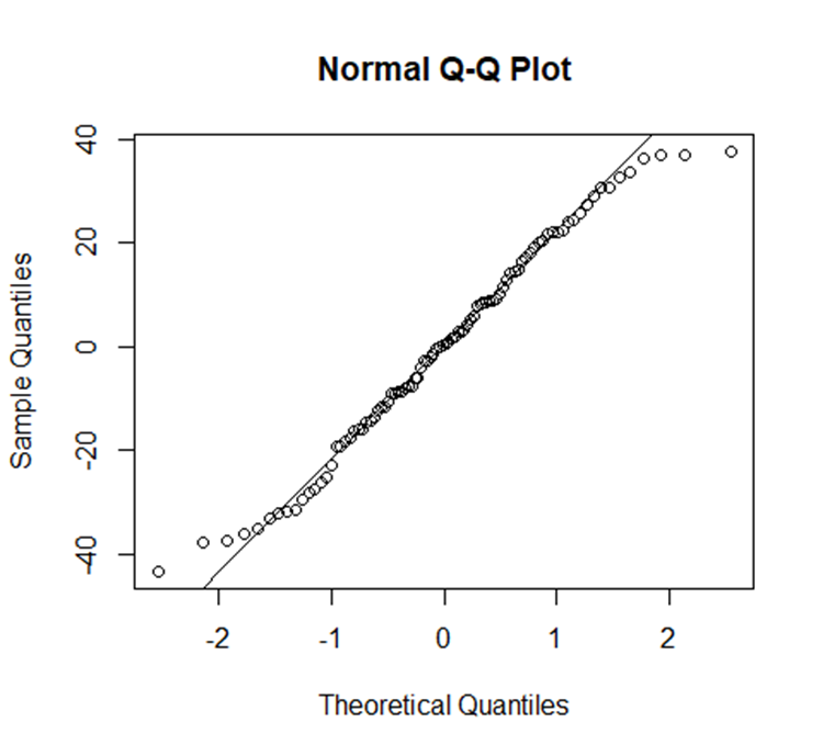 Providing-Performer dentists, normal quantile plot of residuals for average ‘motivation index’, Wales, 2019/20