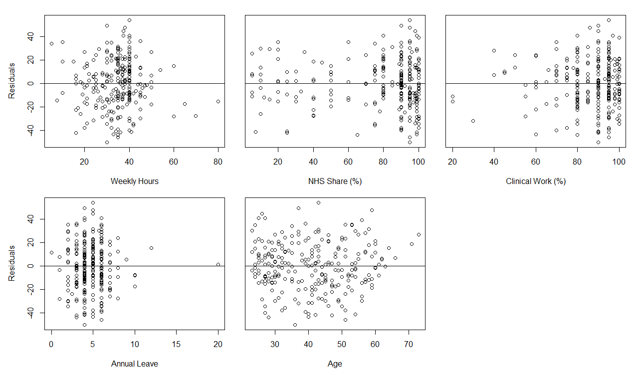 Associate dentists, plot of residuals for average ‘motivation index’ versus individual independent variables, Wales, 2019/20