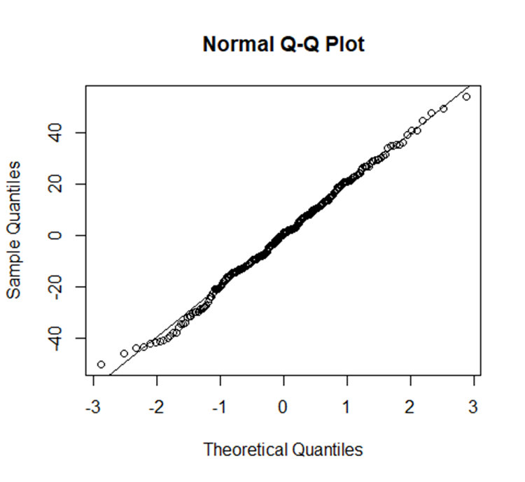 Associate dentists, normal quantile plot of residuals for average ‘motivation index’, Wales, 2019/20