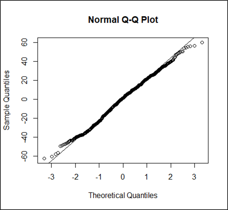 Providing-Performer dentists, normal quantile plot of residuals for average ‘motivation index’, England, 2019/20