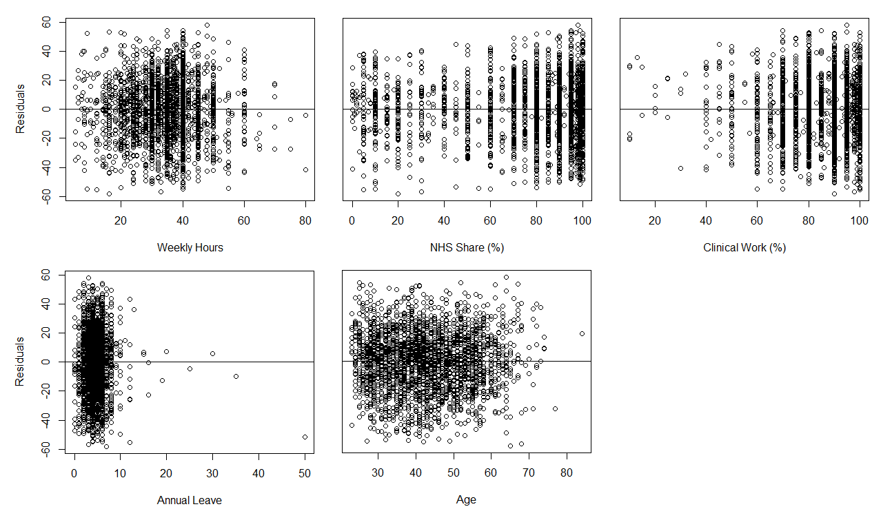 Associate dentists, plot of residuals for average ‘motivation index’ versus individual independent variables, England, 2019/20
