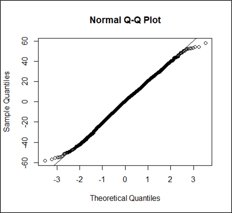 Associate dentists, normal quantile plot of residuals for average ‘motivation index’, England, 2019/20