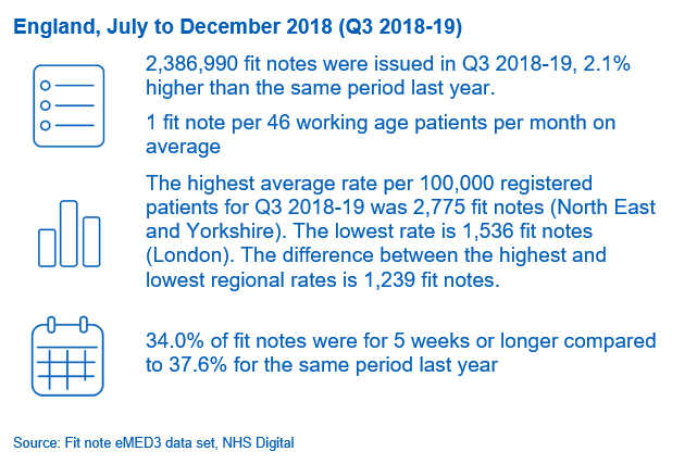 Fit Notes Issued by GP Practices – December 2018: Key Facts