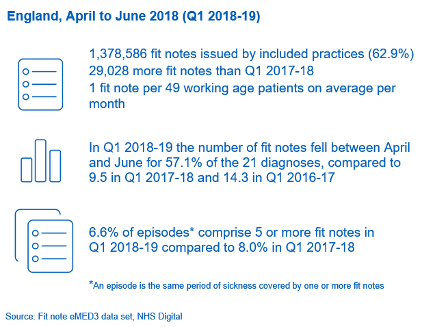 Fit Notes Issued by GP Practices – October 2018: Key Facts